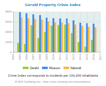 Gerald Property Crime vs. State and National Per Capita