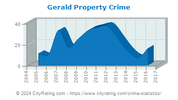 Gerald Property Crime