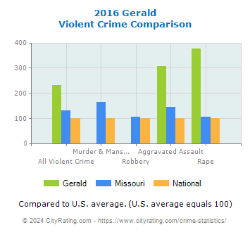 Gerald Violent Crime vs. State and National Comparison