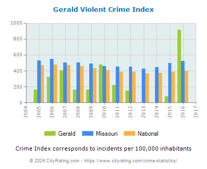 Gerald Violent Crime vs. State and National Per Capita