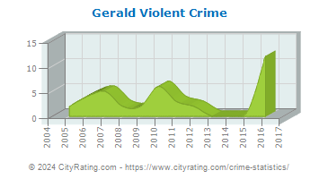Gerald Violent Crime