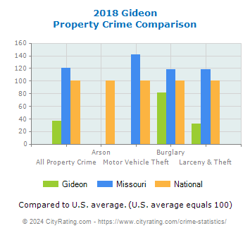 Gideon Property Crime vs. State and National Comparison