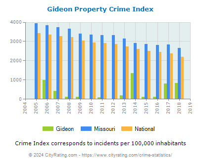 Gideon Property Crime vs. State and National Per Capita