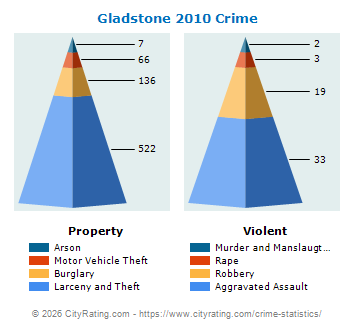 Gladstone Crime 2010