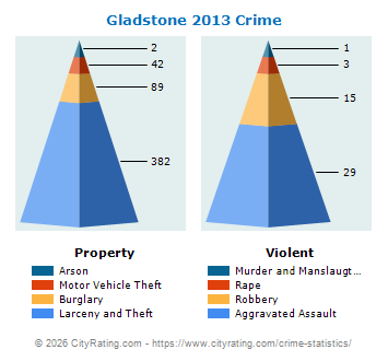 Gladstone Crime 2013