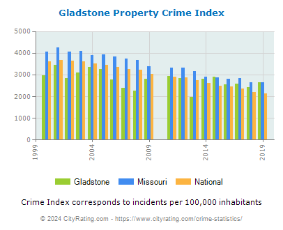 Gladstone Property Crime vs. State and National Per Capita