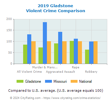 Gladstone Violent Crime vs. State and National Comparison