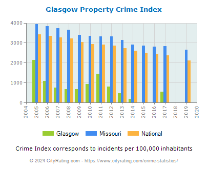Glasgow Property Crime vs. State and National Per Capita