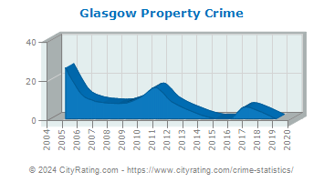 Glasgow Property Crime
