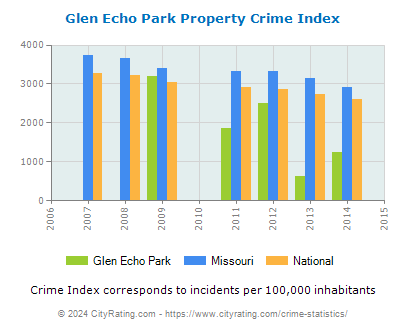 Glen Echo Park Property Crime vs. State and National Per Capita