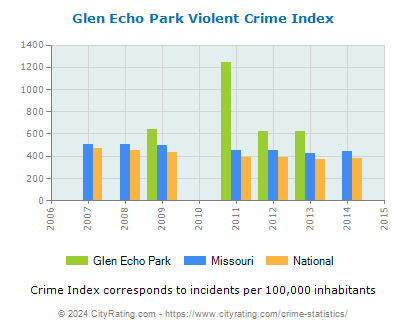 Glen Echo Park Violent Crime vs. State and National Per Capita