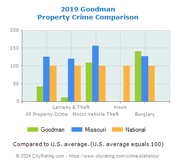 Goodman Property Crime vs. State and National Comparison