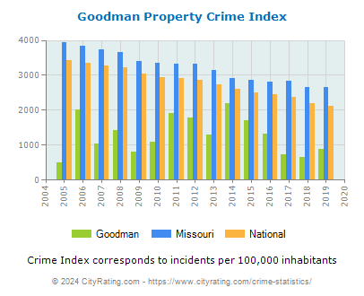 Goodman Property Crime vs. State and National Per Capita