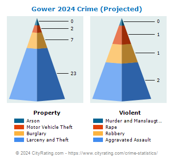 Gower Crime 2024