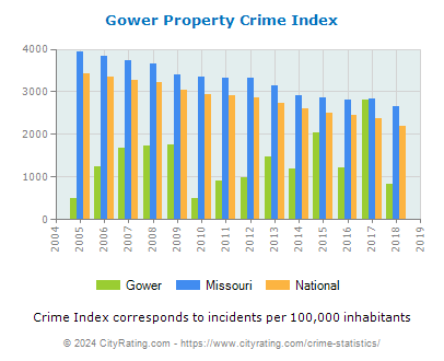 Gower Property Crime vs. State and National Per Capita
