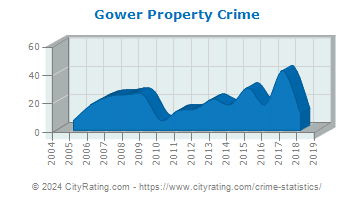 Gower Property Crime