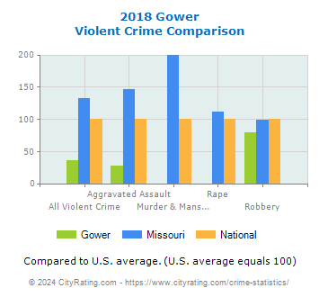 Gower Violent Crime vs. State and National Comparison