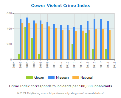 Gower Violent Crime vs. State and National Per Capita