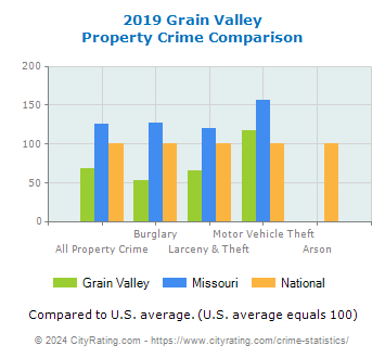 Grain Valley Property Crime vs. State and National Comparison