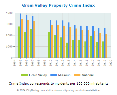 Grain Valley Property Crime vs. State and National Per Capita