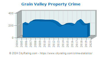 Grain Valley Property Crime