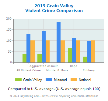 Grain Valley Violent Crime vs. State and National Comparison