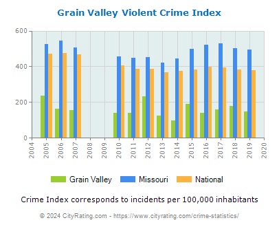 Grain Valley Violent Crime vs. State and National Per Capita