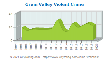 Grain Valley Violent Crime