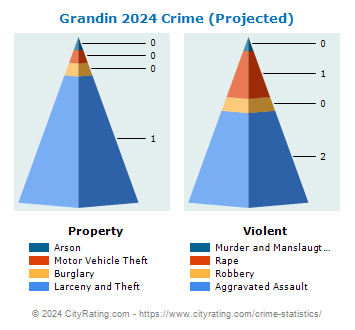 Grandin Crime 2024