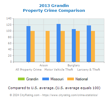 Grandin Property Crime vs. State and National Comparison