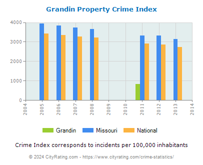 Grandin Property Crime vs. State and National Per Capita