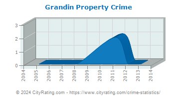 Grandin Property Crime