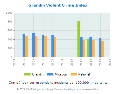 Grandin Violent Crime vs. State and National Per Capita