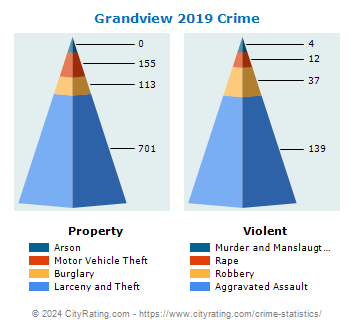 Grandview Crime 2019