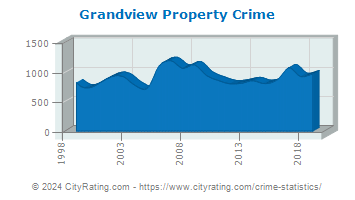 Grandview Property Crime