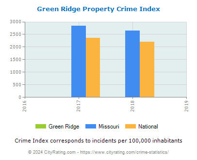 Green Ridge Property Crime vs. State and National Per Capita