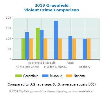 Greenfield Violent Crime vs. State and National Comparison