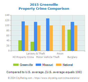 Greenville Property Crime vs. State and National Comparison