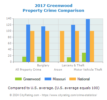 Greenwood Property Crime vs. State and National Comparison