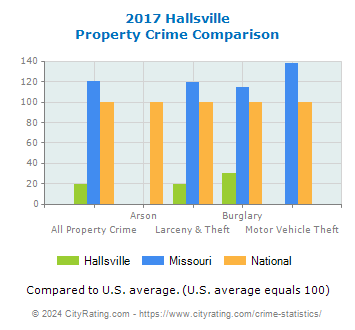 Hallsville Property Crime vs. State and National Comparison