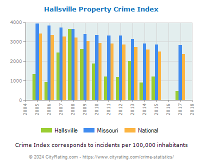 Hallsville Property Crime vs. State and National Per Capita