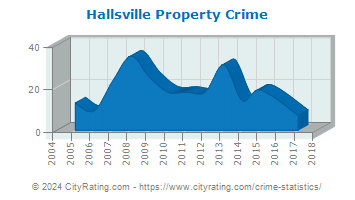 Hallsville Property Crime