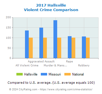 Hallsville Violent Crime vs. State and National Comparison
