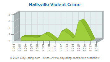 Hallsville Violent Crime