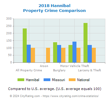 Hannibal Property Crime vs. State and National Comparison