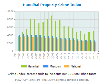 Hannibal Property Crime vs. State and National Per Capita