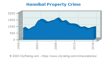 Hannibal Property Crime