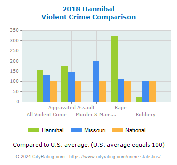 Hannibal Violent Crime vs. State and National Comparison