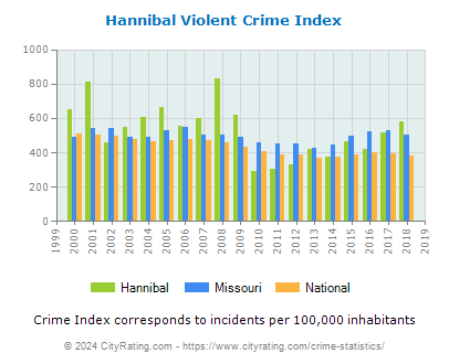 Hannibal Violent Crime vs. State and National Per Capita