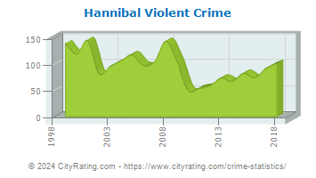 Hannibal Violent Crime